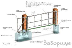 схема устройства откатных ворот