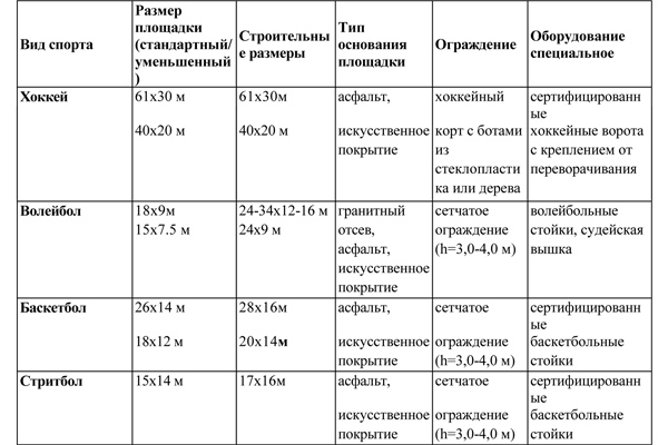 таблица норм